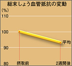末しょう血管抵抗の変動
