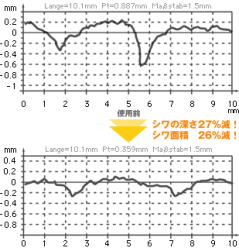 CoQ10による目元のシワ改善効果