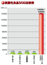クロワールプラス・抗酸化作用比較